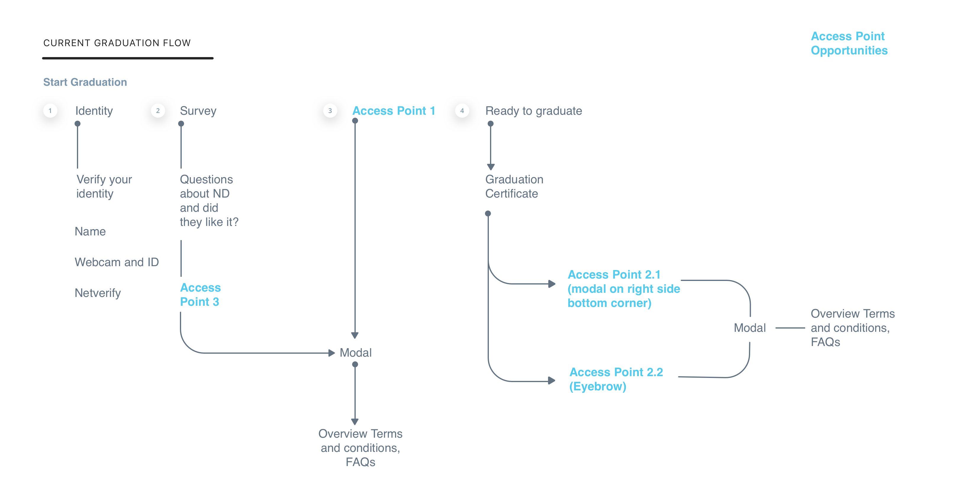 Referral-Graduation Flow