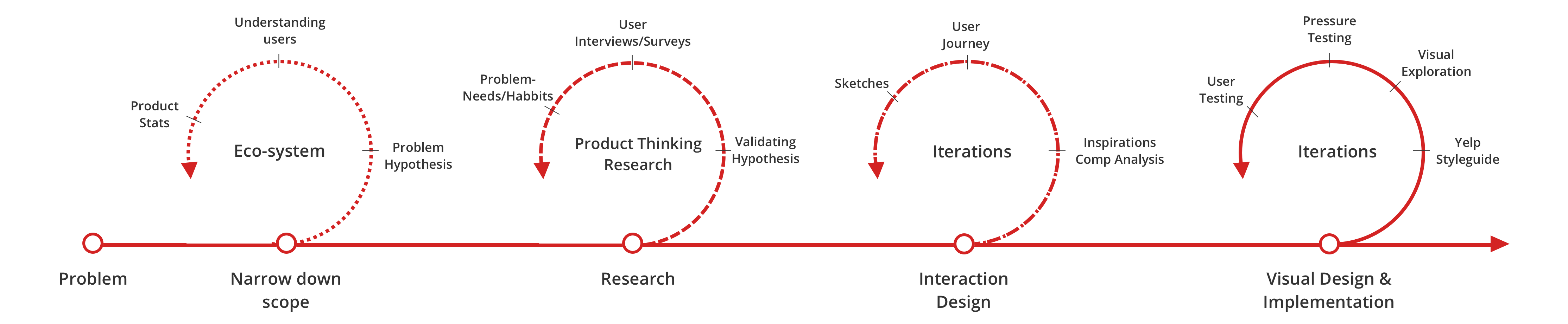 YelpDesignProcess